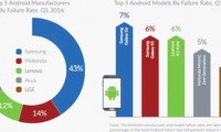 Android手机比iPhone更易出故障 三星手机上榜