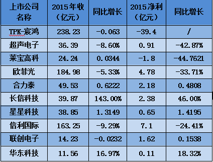 十大触摸屏企业最新动态一览