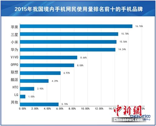 中国活跃手机网民达7.8亿 苹果手机用户最多占16.76%