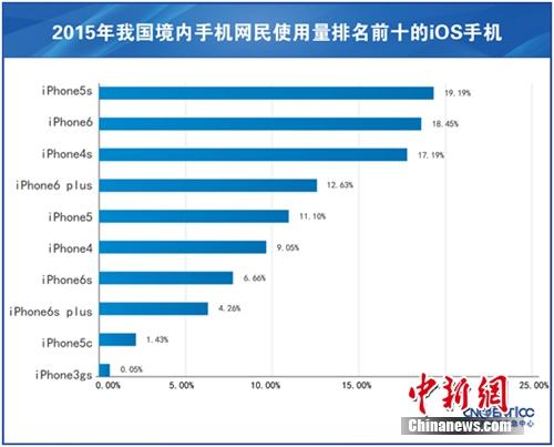 中国活跃手机网民达7.8亿 苹果手机用户最多占16.76%