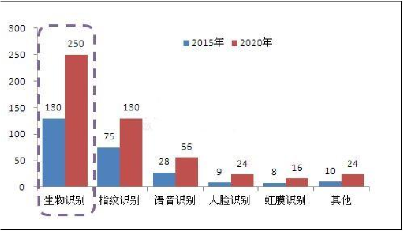 资本风暴刮向生物识别 距发展快车道一步之遥