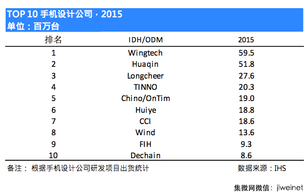 2015年十大手机ODM 公司排名出炉：闻泰第一