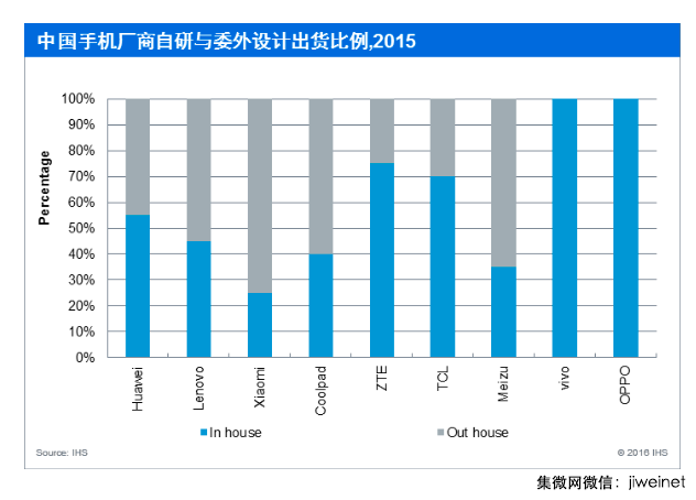 2015年十大手机ODM 公司排名出炉：闻泰第一