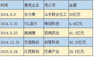 传证监会严控“借壳上市” 对手机供应链影响有多大？