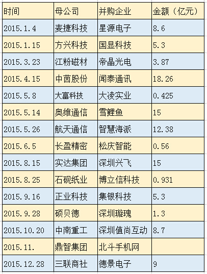 传证监会严控“借壳上市” 对手机供应链影响有多大？