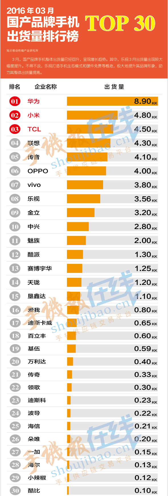 2016年03月国产品牌手机出货量排行榜