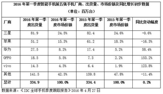 全球智能手机Q1出货大幅震动 OPPO和vivo“弯道超车”