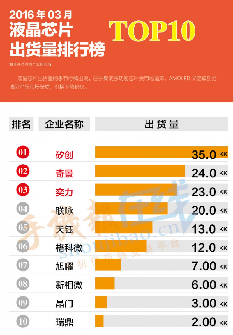 液晶芯片