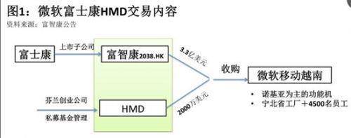 做代工的富士康能救活诺基亚吗？