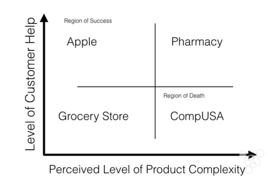 一张图告诉你苹果零售店为什么能这样成功