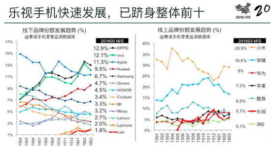 从乐视手机破千万进前十看行业局变 谁是下一代领路者?