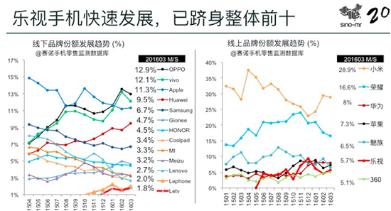 从乐视手机破千万进前十看行业局变 谁是下一代领路者？