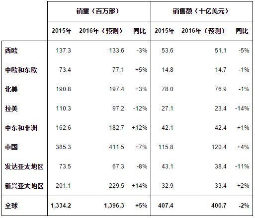 2016年Q1全球智能手机市场分析报告