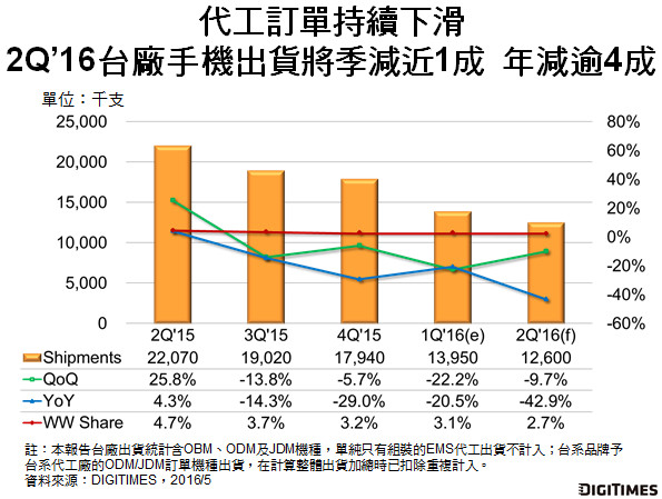 机构称台湾手机Q2出货1260万台 同比下降43%