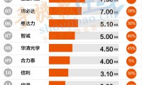 2016年3月玻璃盖板出货量排行榜