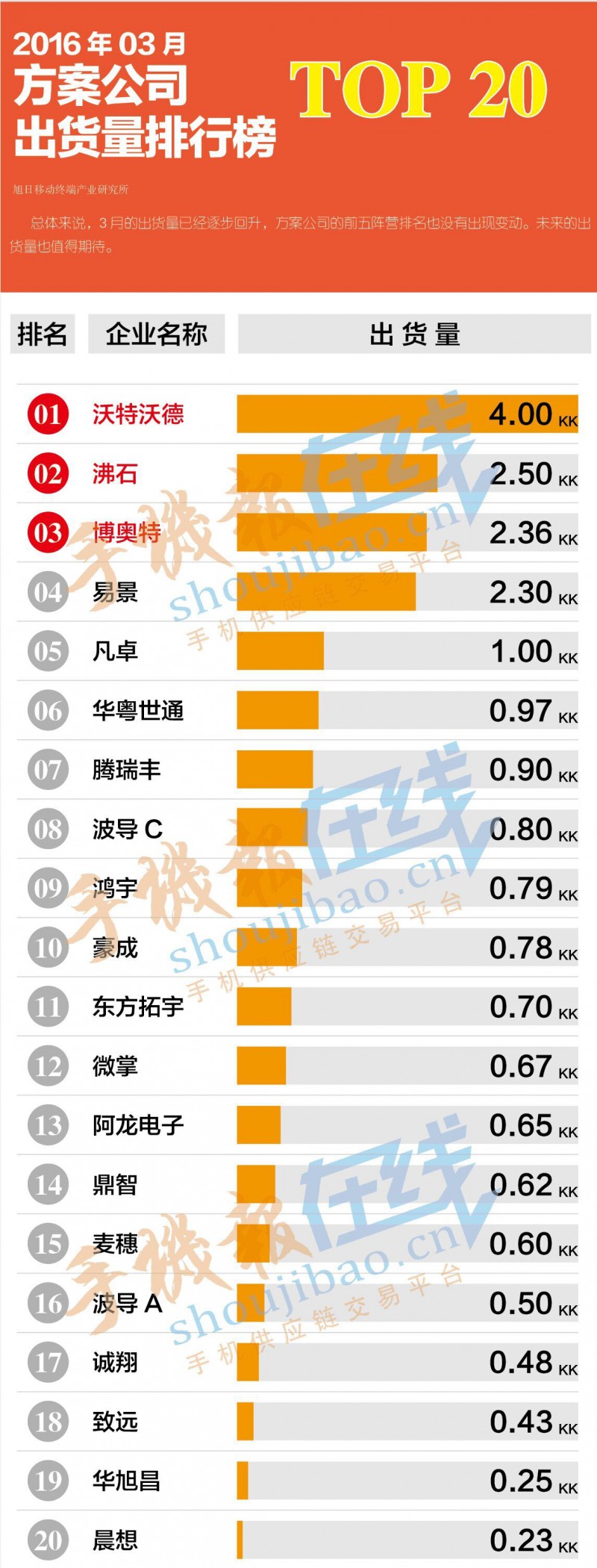 2016年03月方案公司出货量排行榜