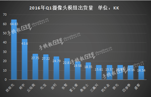 2016年Q1摄像头模组出货量