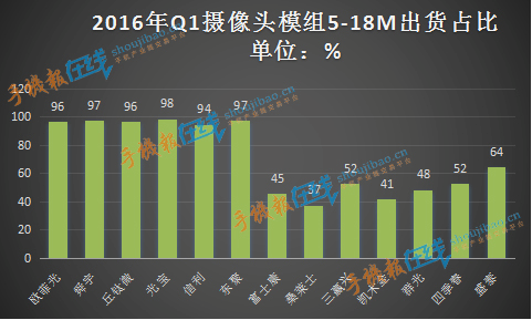 2016年Q1摄像头模组