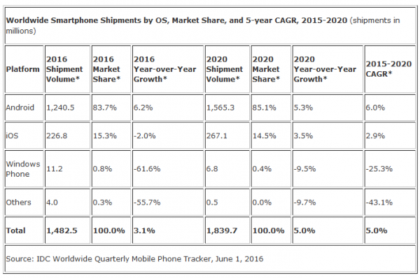 iPhone出货量2016年预测2.27亿台 同比下滑2.0%
