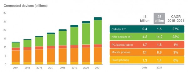 2018年物联网设备数量将超过手机