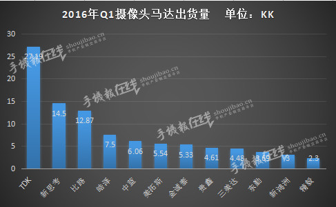 中国市场Q1出货100KK  国产VCM马达占比70%