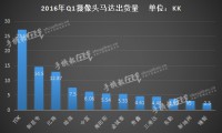 中国市场Q1出货100KK  国产VCM马达占比70%