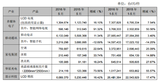 前五个月智能手机销量同比下滑14.25%