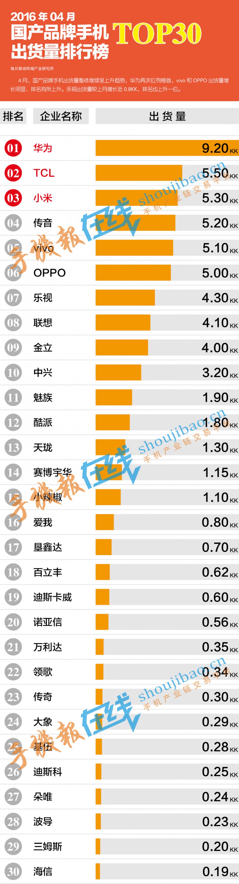 2016年04月国产手机出货量排行榜