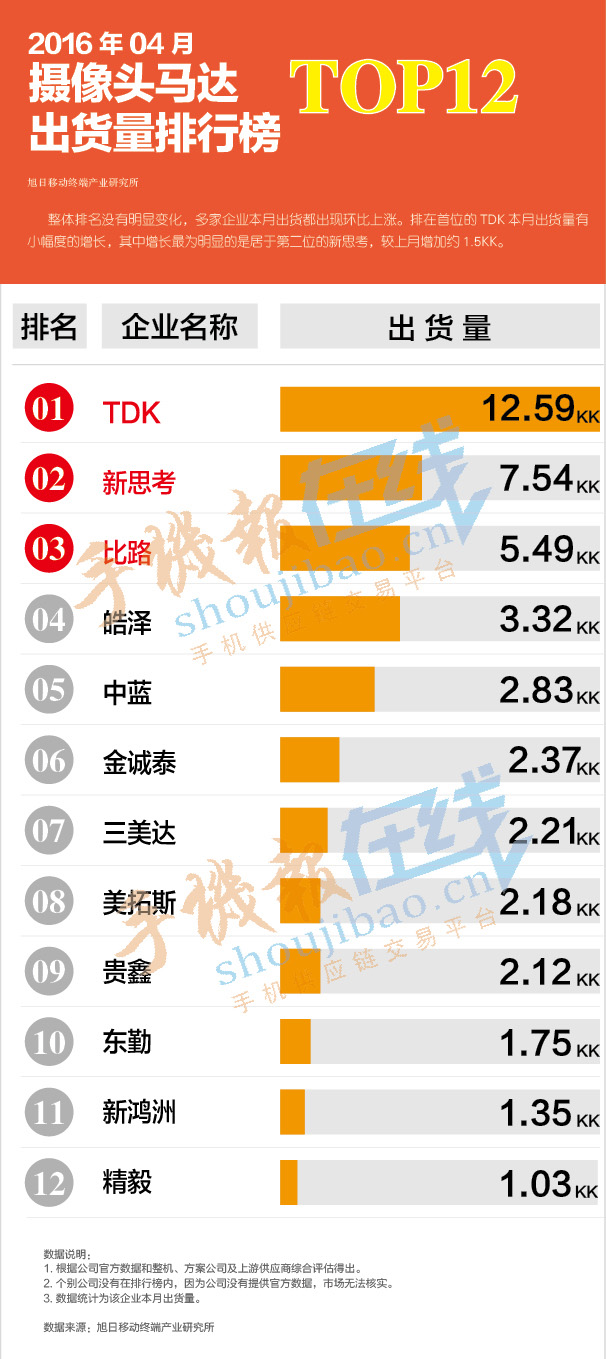 2016年04月摄像头马达出货量排行榜