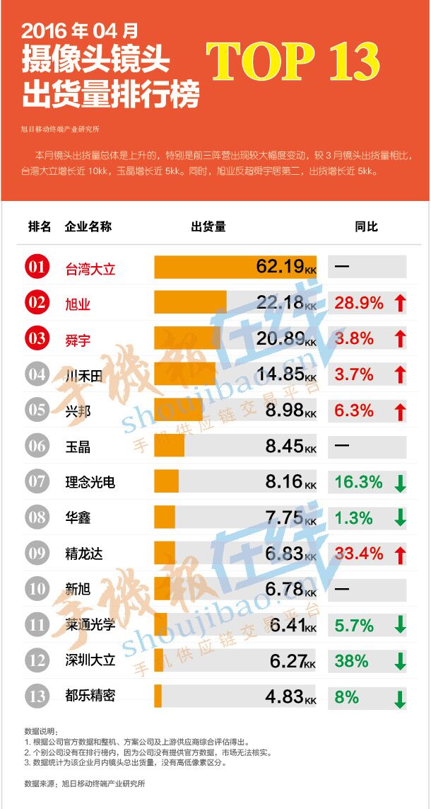 2016年04月摄像头镜头出货量排行榜