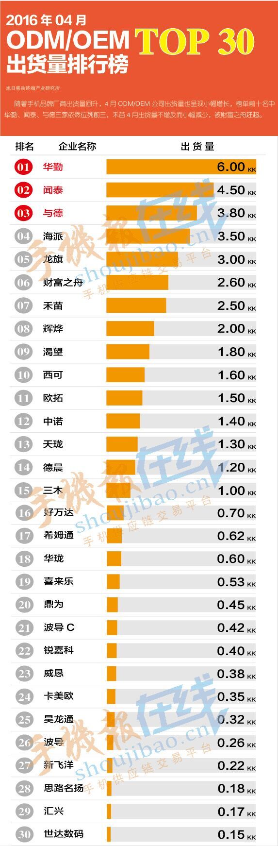 2016年04月ODM/OEM出货量排行榜