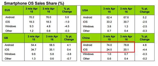 国内Android系统份额上升 iOS压力甚大