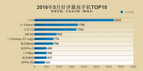 安兔兔5月好评最高手机TOP10 华为竟没上榜