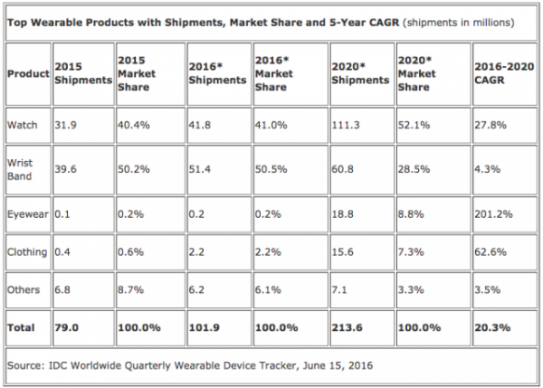 今年可穿戴设备出货量将破一亿大关 涨幅将达到29%