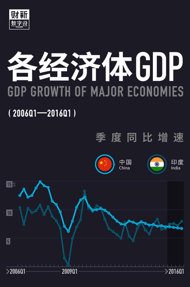 全球经济数据：印度超中国领跑 巴西惨垫底