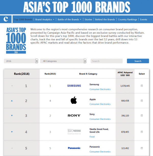 亚洲顶级品牌三星居首位苹果第二
