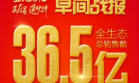 618早间战报：乐视超级手机总销量近170万台