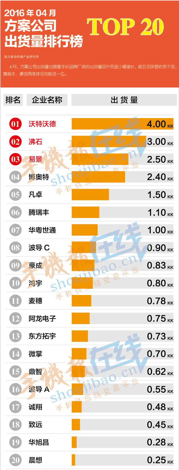 2016年04月方案公司出货量排行榜