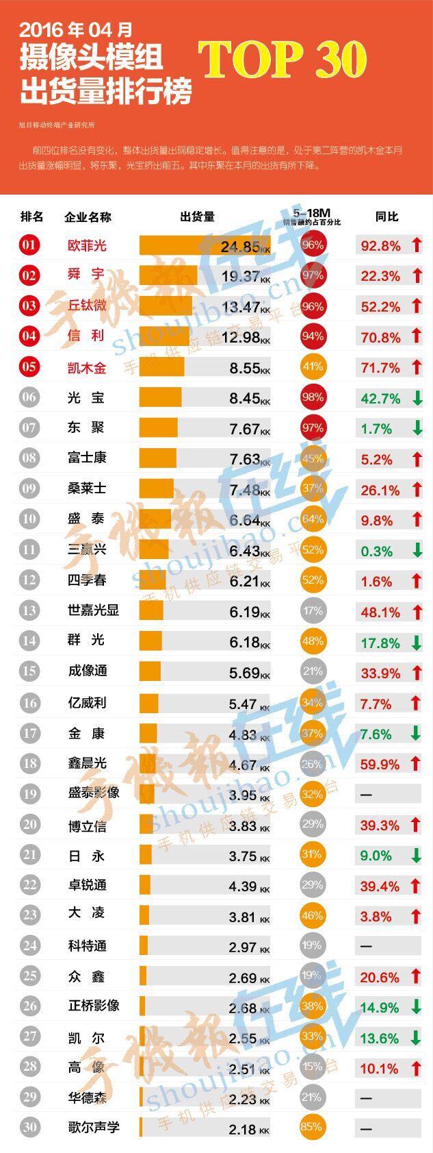 2016年04月摄像头模组出货量排行榜