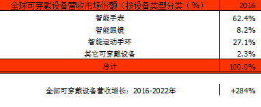 报告显示今年可穿戴市场规模将增31% 手环出货量最大