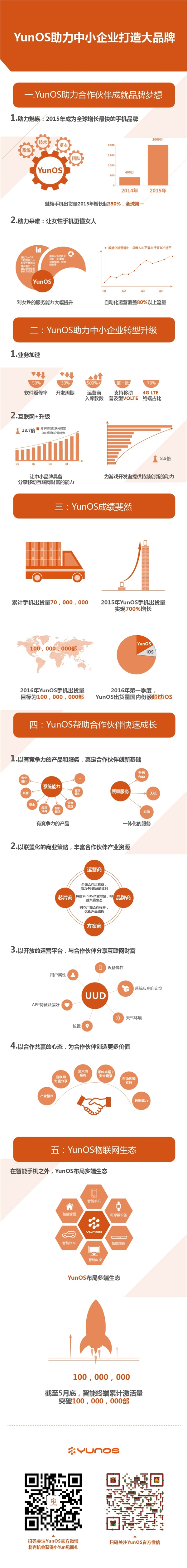 国内超iOS！YunOS手机要破1亿部：份额将达25%