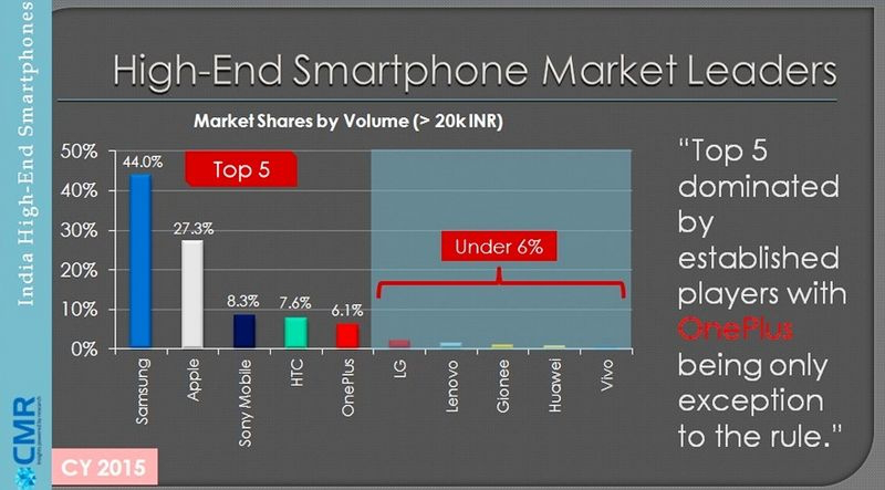 高端手机在印度愈发受欢迎 一加进入前五