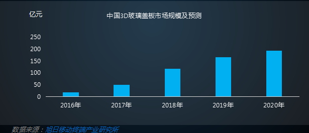 2016年3D玻璃盖板市场需求分析报告