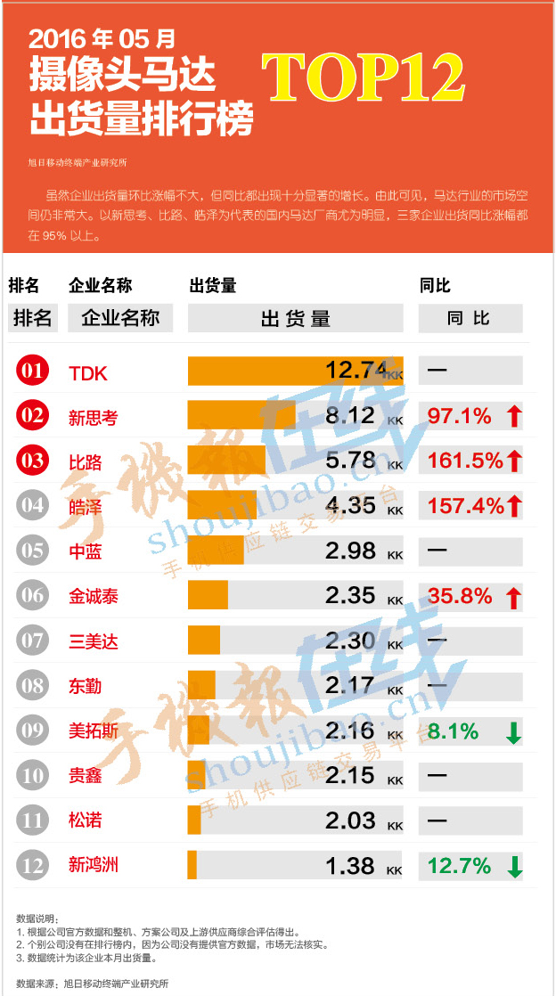 2016年05月摄像头马达出货量排行榜