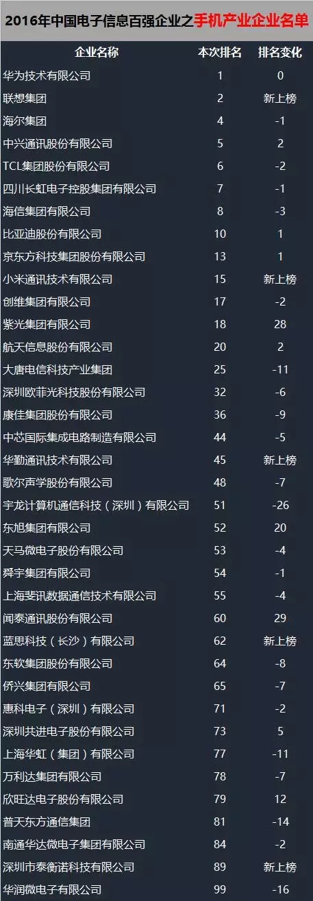 2016年中国电子信息百强企业名单出炉