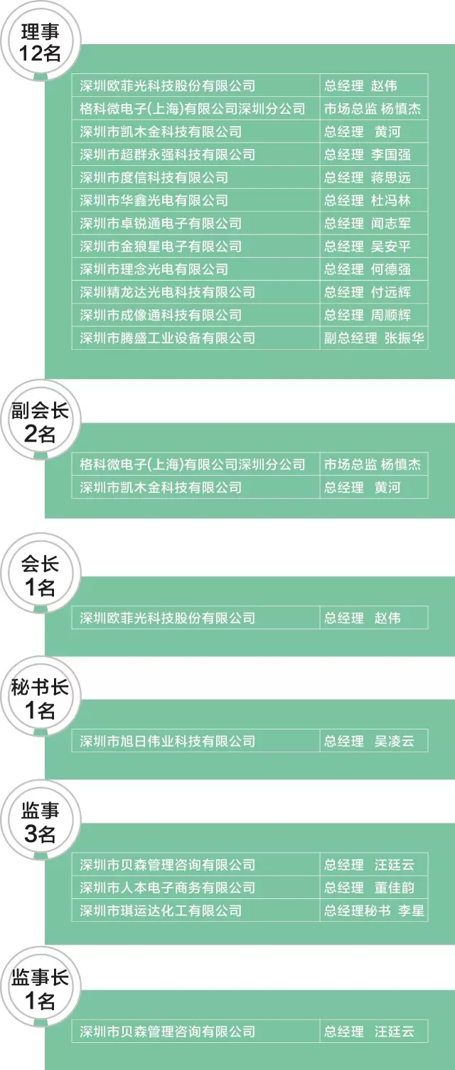 深圳市摄像头行业协会申办成功