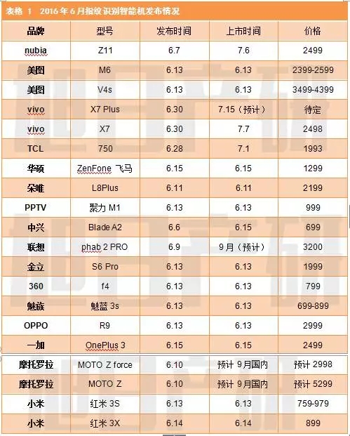 2016年6月指纹识别行业发展报告