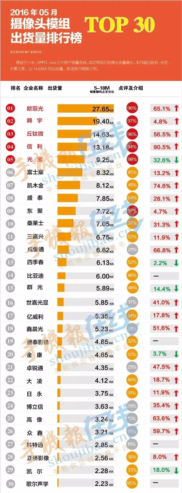 16年5月摄像头模组出货量排行榜top30 手机报 手机报在线