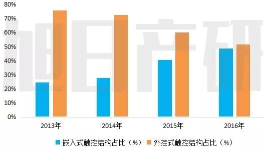 2016年嵌入式手机触控结构占比将达到48.5%