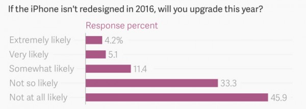 民调显示：五分之一iPhone用户准备出手升级到iPhone 7